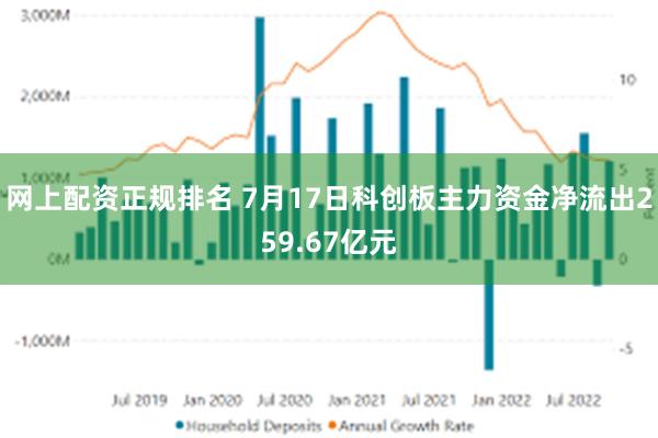 网上配资正规排名 7月17日科创板主力资金净流出259.67亿元
